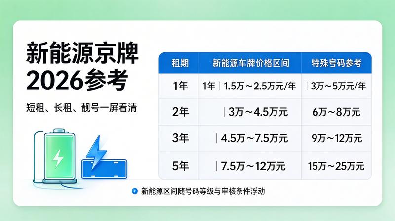 京牌租赁市场动态